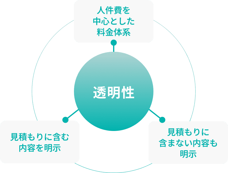 人件費を中心とした料金体系で、見積もりに含む内容と含まない内容を明示する透明性