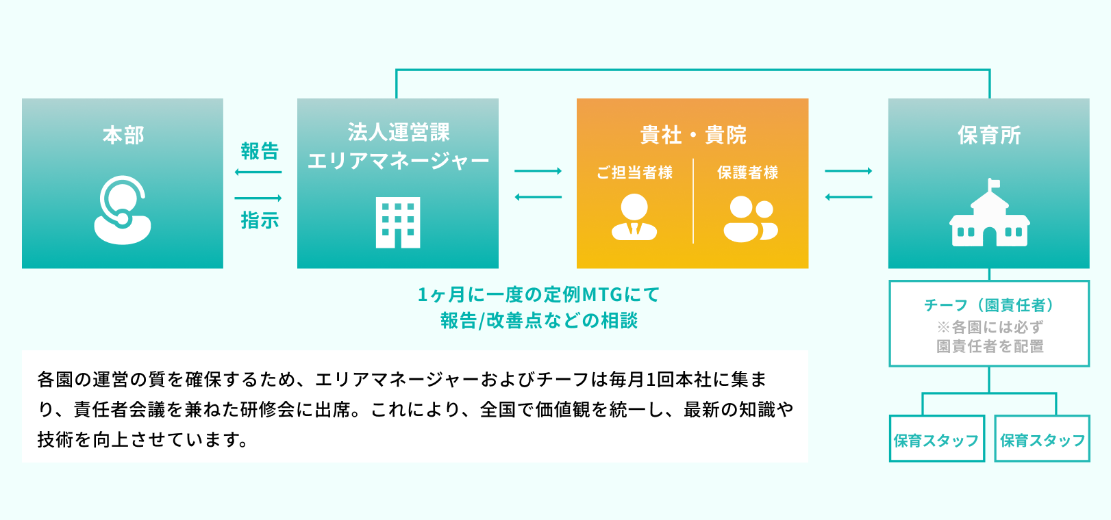 本部、エリアマネージャー、貴社・貴院、保育所が連携するバックアップ体制
